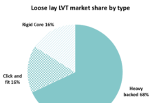 Report: LVT will continue to grow its share of flooring industry but at a slower rate